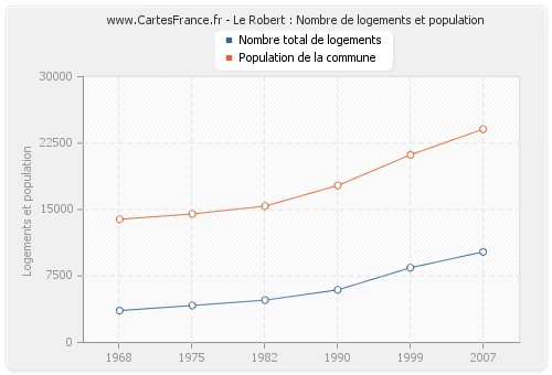 Le Robert : Nombre de logements et population